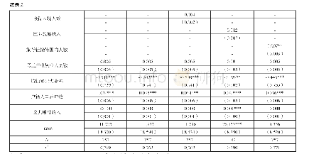 《表2 旅游对人口城镇化的影响的回归结果》