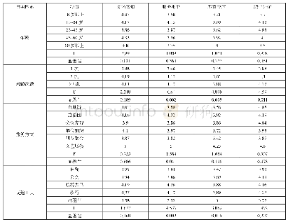 表2 游客感知差异分析：新疆野马古生态园游客感知研究