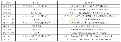 表3 红色旅游产业政策罗列