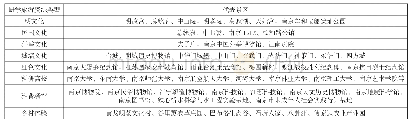 表1 南京研学旅游资源表