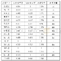 表4 DEA模型第三阶段调整后的贡献效率值