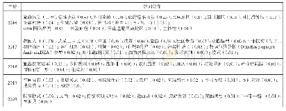 《表2“旅游扶贫”研究热词分布展示表》