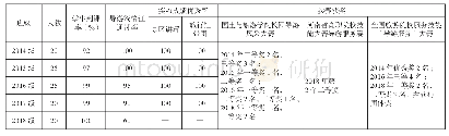 《表4 金牌导游人才培养模式改革实验班指标统计》