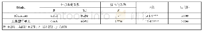 表5 变革型领导力与自我效能感之间关系