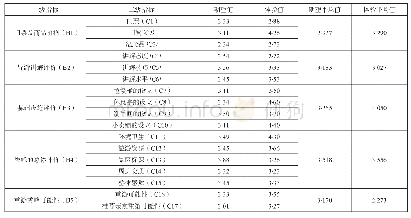 表4 庐山秀峰景区游客满意度分值