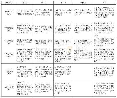 《表1 个性化文化旅游线路设计》