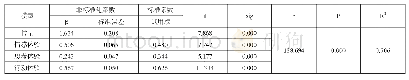 《表2 品牌体验对感知价值的线性回归》