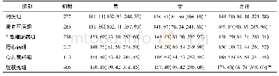《表2 各组的血清铁蛋白含量[M (P25, P75) , μg/L]》