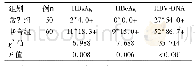 表1 两组患者治疗后HBs Ag、HBe Ag、HBV-DNA的转阴情况比较[例(%)]