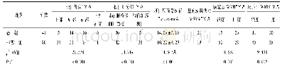 《表2 两组患者间影像学资料比较》