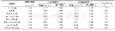 《表1 横桥向桥面地震响应加速度峰值及放大系数》