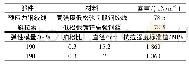 《表2 钢绞线材料参数：挂篮施工形式对斜拉桥应力影响及施工优化分析》