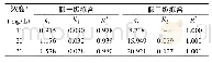 表2 MWCNTs对不同浓度ROX的吸附动力学拟合参数