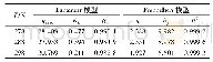 表3 MWCNTs吸附ROX的Langmuir和Freundlich等温线模型参数