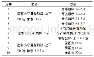 《表2 导洞施工方案：地铁车站洞桩法施工对地面沉降影响分析》