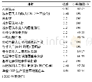 《表4 2016年兰州市人民生活监测指标小康指数》