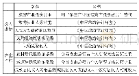 《表2 西部旅游扶贫效率测度指标体系》