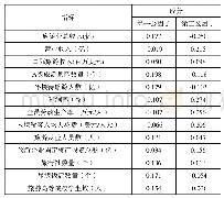 《表4 因子得分系数矩阵：基于Thurstone因子分析的我国旅游业绩效评价研究》