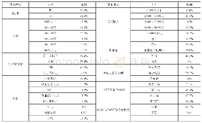 《表1 统计样本人口统计学基本特征》