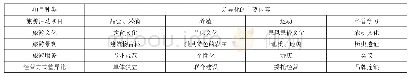 《表1 乡村旅游特色建设可采取的差异化形式》