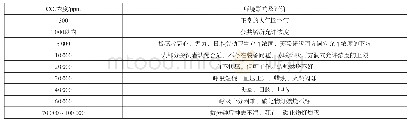 《表1 洞穴空气中CO2对人体与环境的影响》