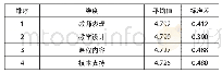 《表5 学生满意度分析表》