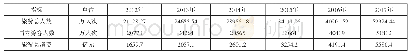 《表1 广西旅游总人数及旅游总消费情况》