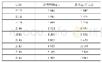 《表1 2007-2015年河南省高铁运输数据》