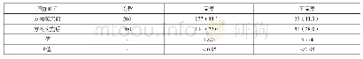 《表4 方案实施前后学生认为是否需要进行课程调整情况比较》