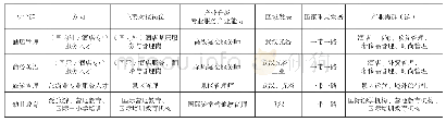 《表1 酒店管理专业群服务“一带一路”和“区域经济”发展对应表》