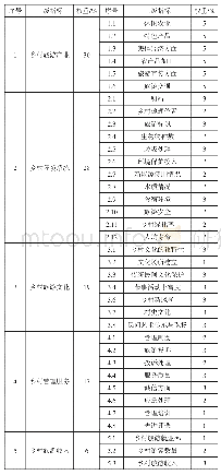 表1 盘县乡村旅游评价指标权重