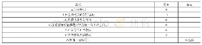 《表2 开展的校企合作方式（多选题）》