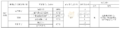 《表2 旅游管理专业的实践教学课程安排情况》