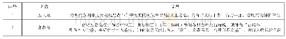 《表5 2处明末墓冢简介：从产品视角对苏州研学旅行与文化旅游资源对接的思考——以山塘街为例》