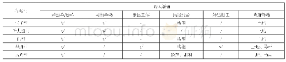 表2 稻城亚丁景区周边5个村的收入形式统计表