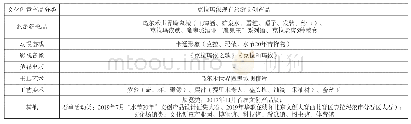 表1 克拉玛依现有旅游文创产品的类型