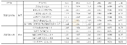 《表1 旅游经济系统和交通系统评价指标及权重》