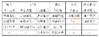 《表1 会展专业人才能力素质指标体系》