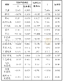 《表1 回归系数a：农村村民参与商业养老保险的影响因素研究——以广州市以例》