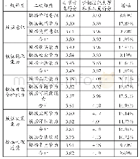 表数据素养一级二级维度指标对比