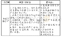 表1 网络营销专业典型工作任务与职业能力分析表