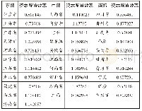 《表2 各省市资本配置效率》