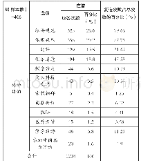 表2.1韩国旅游目的统计分析表