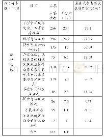 表2.2韩国旅游动机统计分析表
