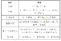 表1 解释变量的名称与赋值