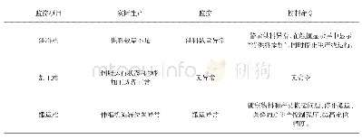 《表1 系统监控统计情况：基于PLC的模块化自动控制生产实训系统设计》