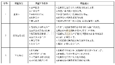 表1 工商企业管理专业三大就业岗位对应职业能力分析表