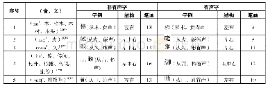 表2：论方块壮字省声字