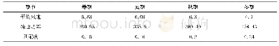 《表6 机型1各季节的匹配关系》