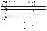 表1 汉语小句复合体分类
